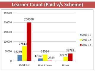 Learner Count (Paid v/s Scheme)
 