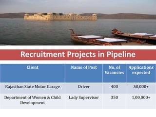 Recruitment Projects in Pipeline
          Client                Name of Post       No. of    Applications
                                                 Vacancies    expected


Rajasthan State Motor Garage       Driver          400         50,000+

Department of Women & Child    Lady Supervisor     350        1,00,000+
       Development
 