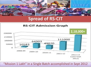 Spread of RS-CIT

                                               2,18,000+




“Mission 1 Lakh” in a Single Batch accomplished in Sept 2012
 
