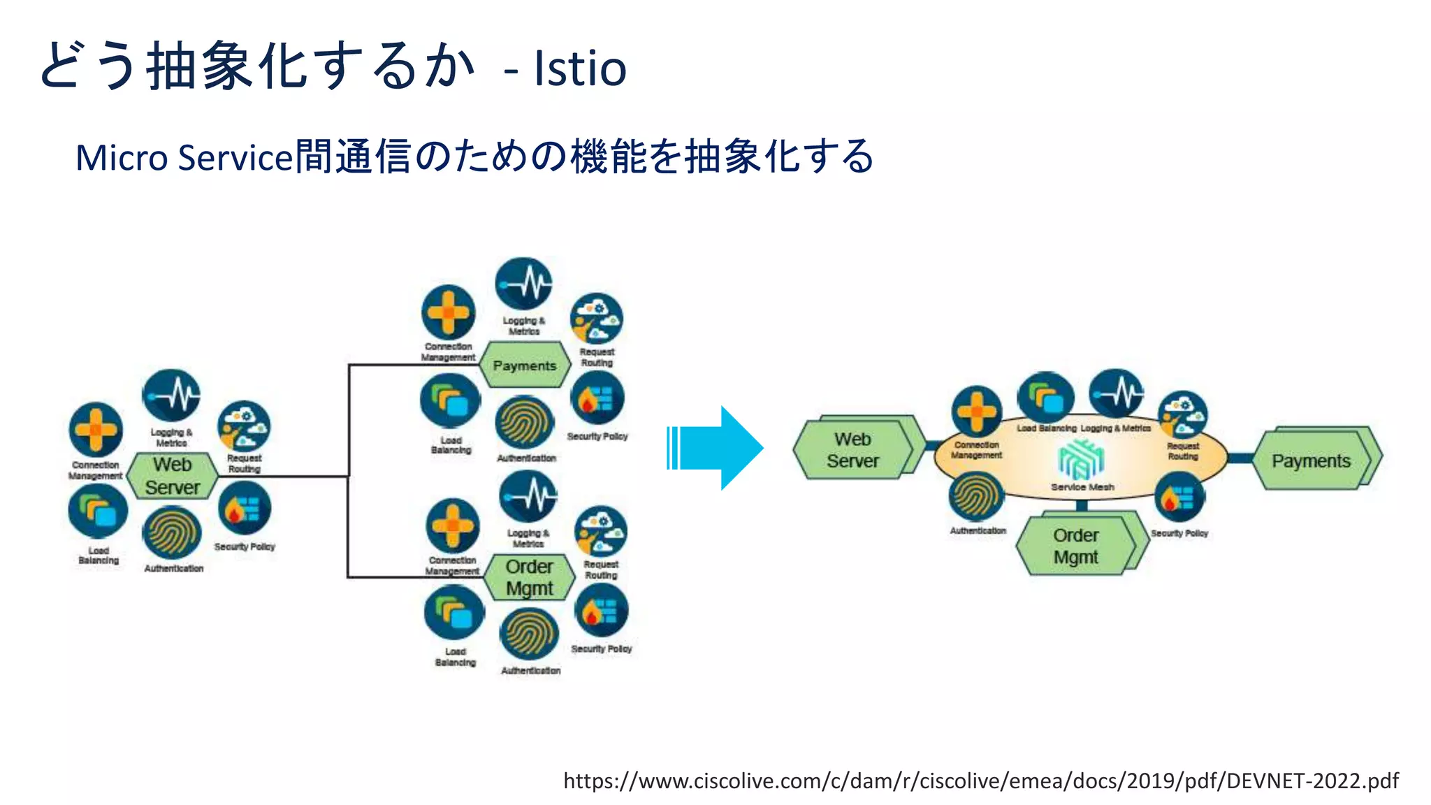 © 2021 Cisco and/or its affiliates. All rights reserved. Cisco Confidential 12
どう抽象化するか - Istio
https://www.ciscolive.com/c/dam/r/ciscolive/emea/docs/2019/pdf/DEVNET-2022.pdf
Micro Service間通信のための機能を抽象化する
 