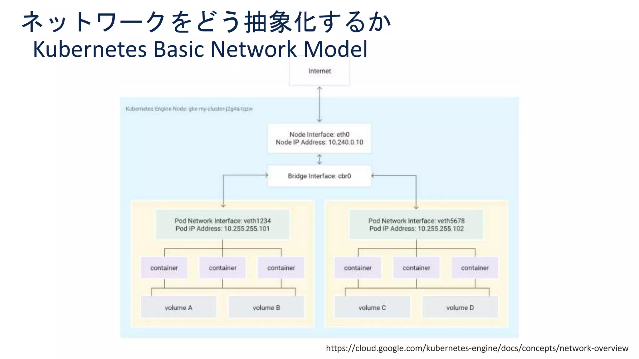 © 2021 Cisco and/or its affiliates. All rights reserved. Cisco Confidential 14
https://cloud.google.com/kubernetes-engine/docs/concepts/network-overview
ネットワークをどう抽象化するか
Kubernetes Basic Network Model
 