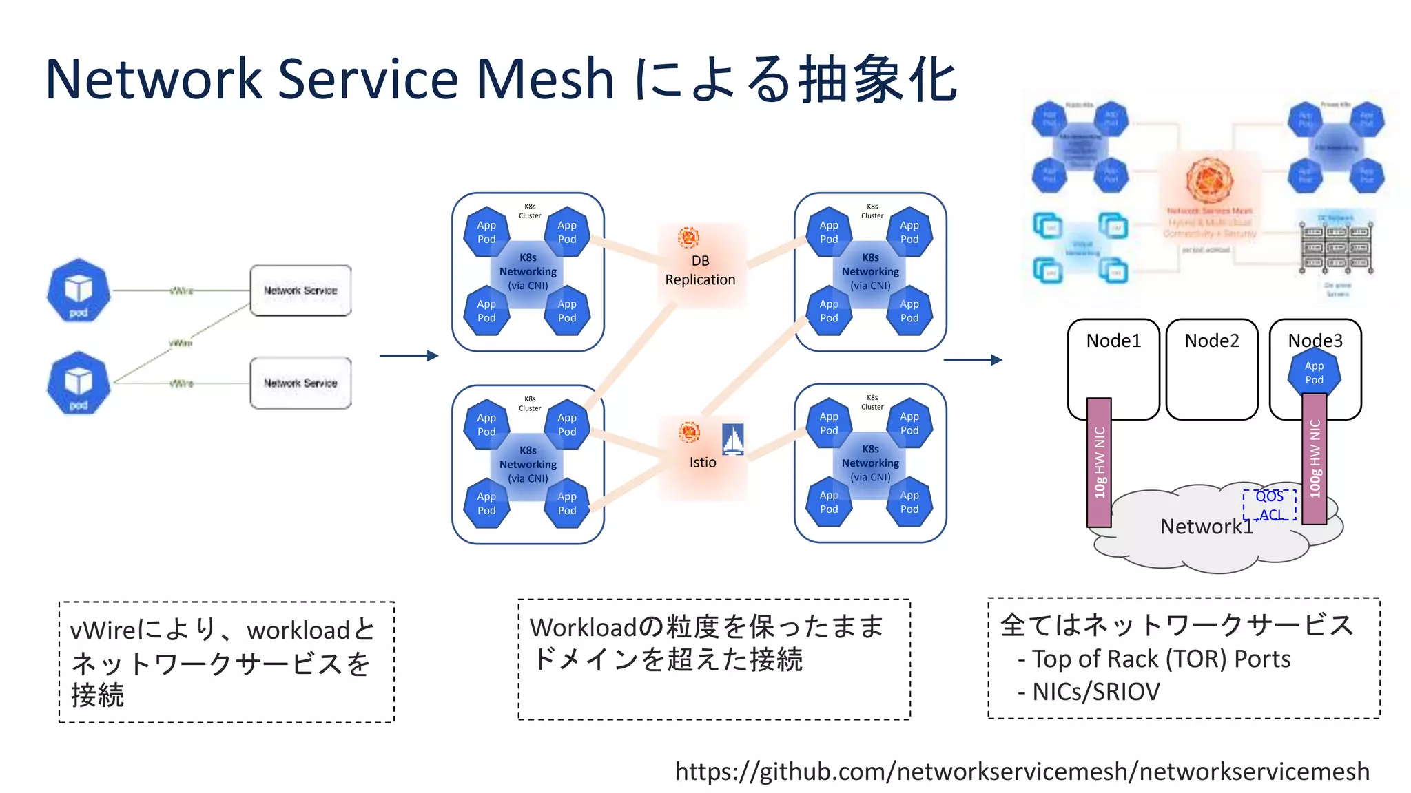 © 2021 Cisco and/or its affiliates. All rights reserved. Cisco Confidential 15
Network Service Mesh による抽象化
https://github.com/networkservicemesh/networkservicemesh
App
Pod
App
Pod
App
Pod
App
Pod
K8s
Cluster
K8s
Networking
(via CNI)
App
Pod
App
Pod
App
Pod
App
Pod
K8s
Cluster
K8s
Networking
(via CNI)
App
Pod
App
Pod
App
Pod
App
Pod
K8s
Cluster
K8s
Networking
(via CNI)
App
Pod
App
Pod
App
Pod
App
Pod
K8s
Cluster
K8s
Networking
(via CNI)
DB
Replication
Istio
vWireにより、workloadと
ネットワークサービスを
接続
Network1
Node1
10g
HW
NIC
Node2 Node3
App
Pod
100g
HW
NIC
QOS
,ACL
Workloadの粒度を保ったまま
ドメインを超えた接続
全てはネットワークサービス
- Top of Rack (TOR) Ports
- NICs/SRIOV
 