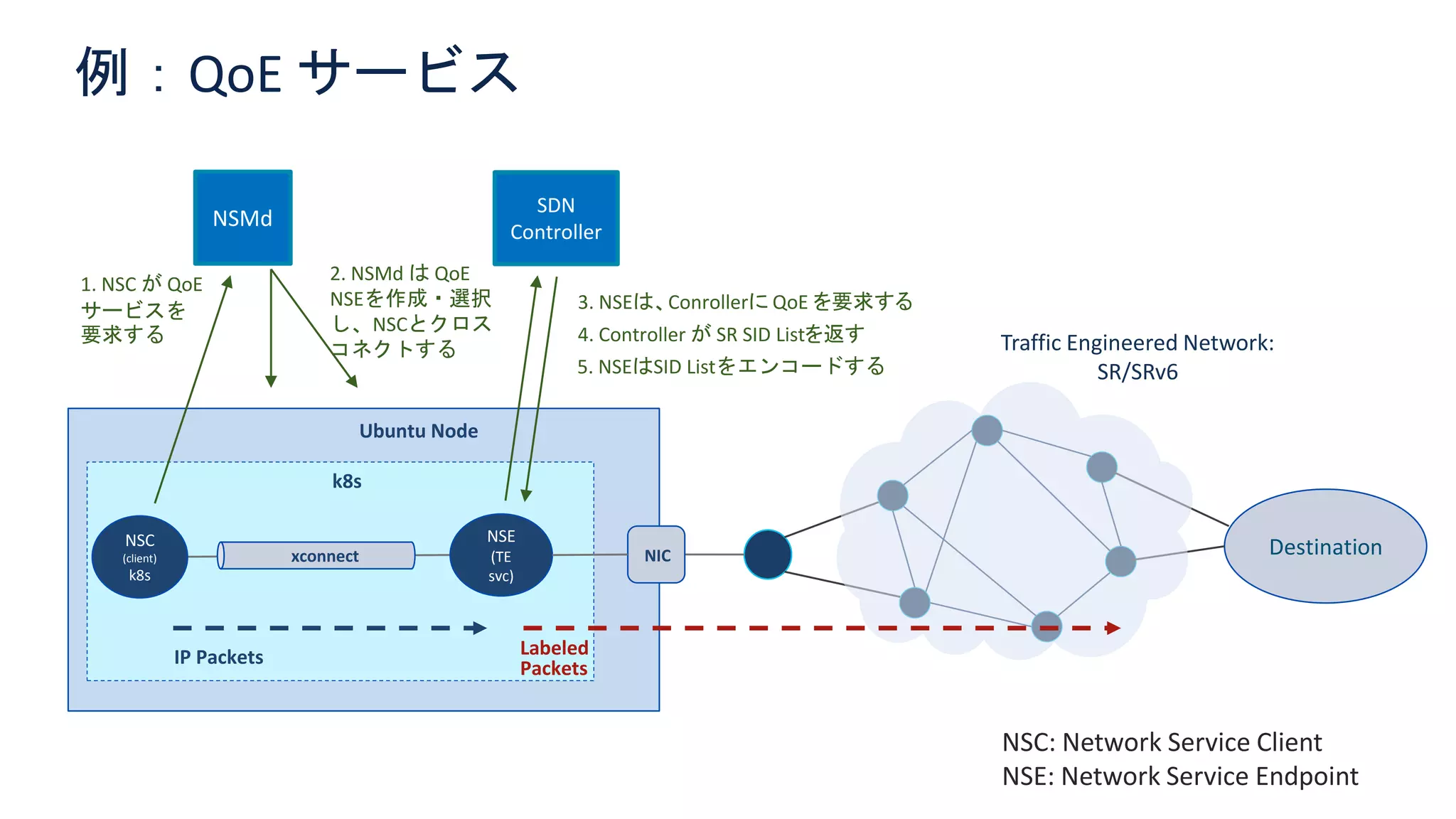© 2021 Cisco and/or its affiliates. All rights reserved. Cisco Confidential 16
例：QoE サービス
1. NSC が QoE
サービスを
要求する
2. NSMd は QoE
NSEを作成・選択
し、NSCとクロス
コネクトする
5. NSEはSID Listをエンコードする
Ubuntu Node
Destination
Traffic Engineered Network:
SR/SRv6
NIC
NSE
(TE
svc)
xconnect
Labeled
Packets
NSC
(client)
k8s
k8s
NSMd
SDN
Controller
IP Packets
3. NSEは、Conrollerに QoE を要求する
4. Controller が SR SID Listを返す
NSC: Network Service Client
NSE: Network Service Endpoint
 