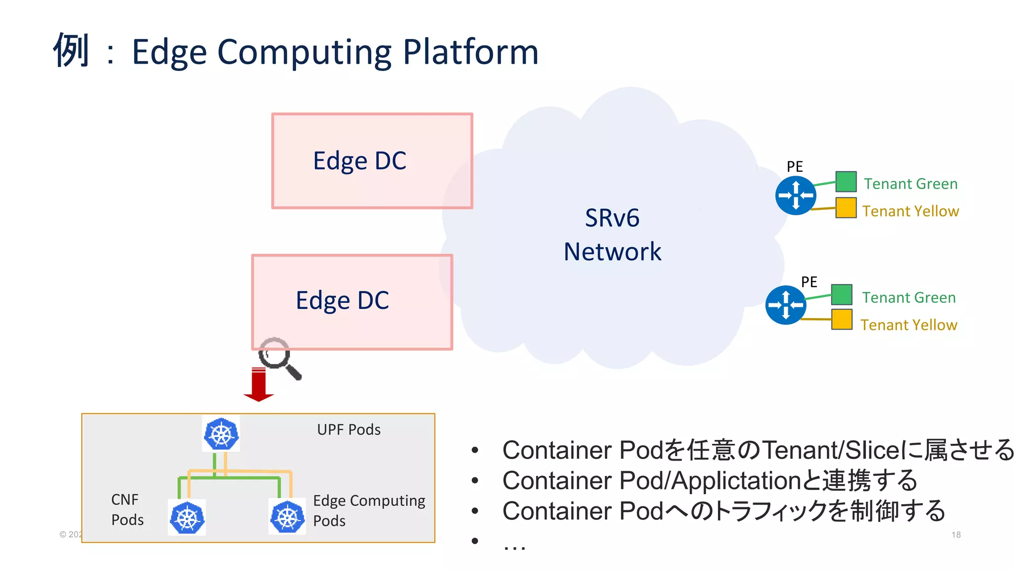© 2021 Cisco and/or its affiliates. All rights reserved. Cisco Confidential 18
SRv6
Network
PE
PE
Tenant Yellow
Tenant Green
Tenant Yellow
Tenant Green
UPF Pods
Edge Computing
Pods
Edge DC
Edge DC
例：Edge Computing Platform
CNF
Pods
• Container Podを任意のTenant/Sliceに属させる
• Container Pod/Applictationと連携する
• Container Podへのトラフィックを制御する
• …
 