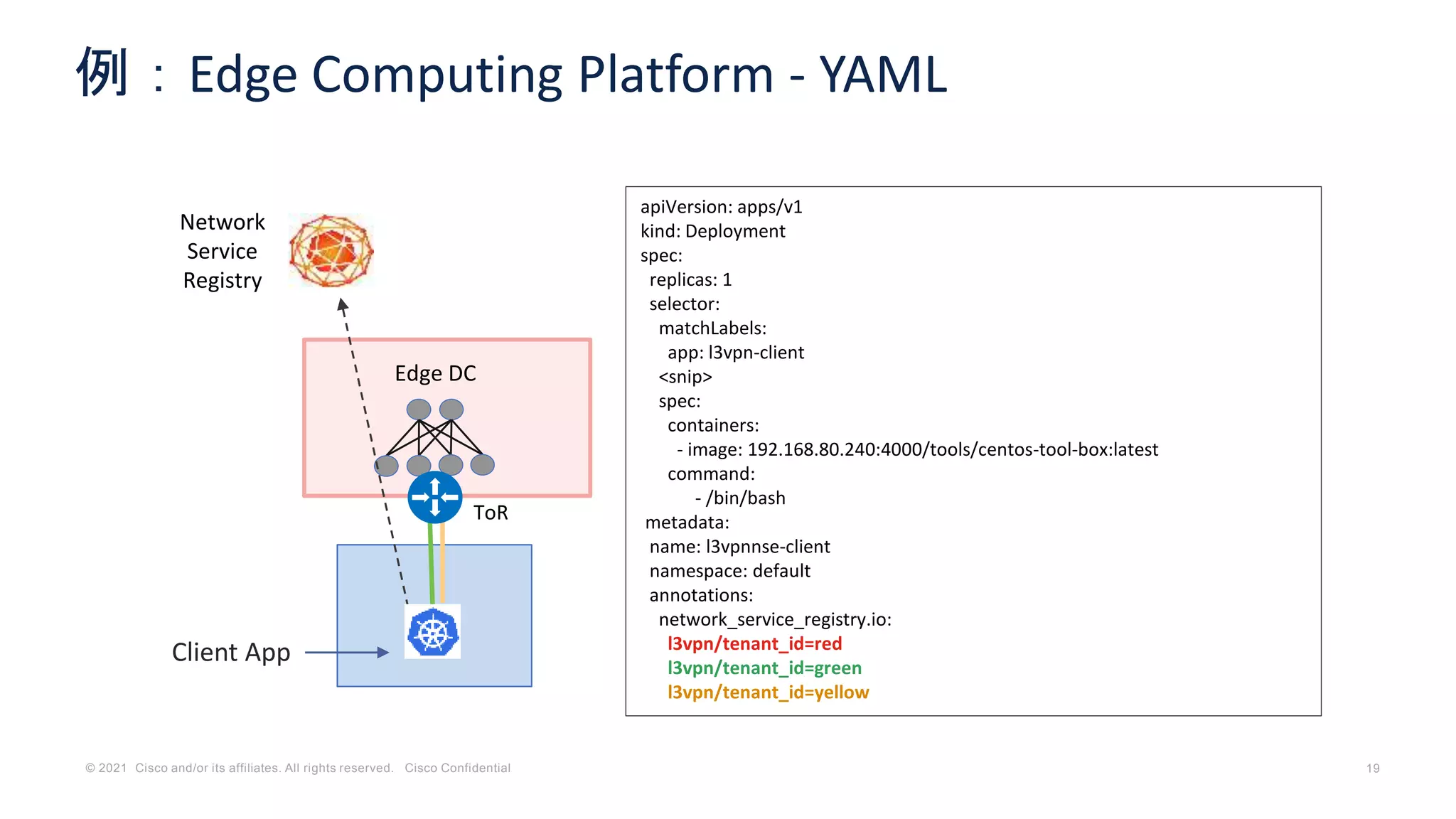 © 2021 Cisco and/or its affiliates. All rights reserved. Cisco Confidential 19
例：Edge Computing Platform - YAML
Edge DC
ToR
apiVersion: apps/v1
kind: Deployment
spec:
replicas: 1
selector:
matchLabels:
app: l3vpn-client
<snip>
spec:
containers:
- image: 192.168.80.240:4000/tools/centos-tool-box:latest
command:
- /bin/bash
metadata:
name: l3vpnnse-client
namespace: default
annotations:
network_service_registry.io:
l3vpn/tenant_id=red
l3vpn/tenant_id=green
l3vpn/tenant_id=yellow
Network
Service
Registry
Client App
 