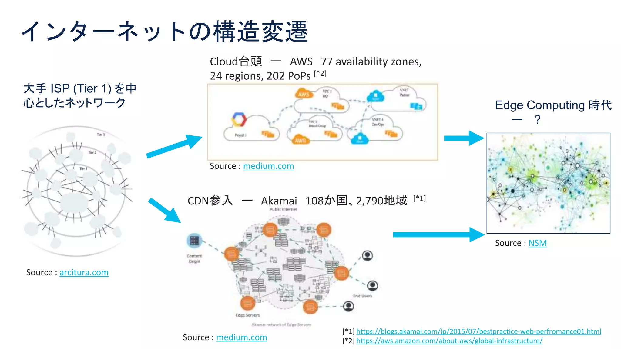 © 2021 Cisco and/or its affiliates. All rights reserved. Cisco Confidential 5
大手 ISP (Tier 1) を中
心としたネットワーク
インターネットの構造変遷
Source : medium.com
Source : arcitura.com
Source : medium.com
CDN参入 ー Akamai 108か国、2,790地域 [*1]
Cloud台頭 ー AWS 77 availability zones,
24 regions, 202 PoPs [*2]
Source : NSM
Edge Computing 時代
ー ?
[*1] https://blogs.akamai.com/jp/2015/07/bestpractice-web-perfromance01.html
[*2] https://aws.amazon.com/about-aws/global-infrastructure/
 