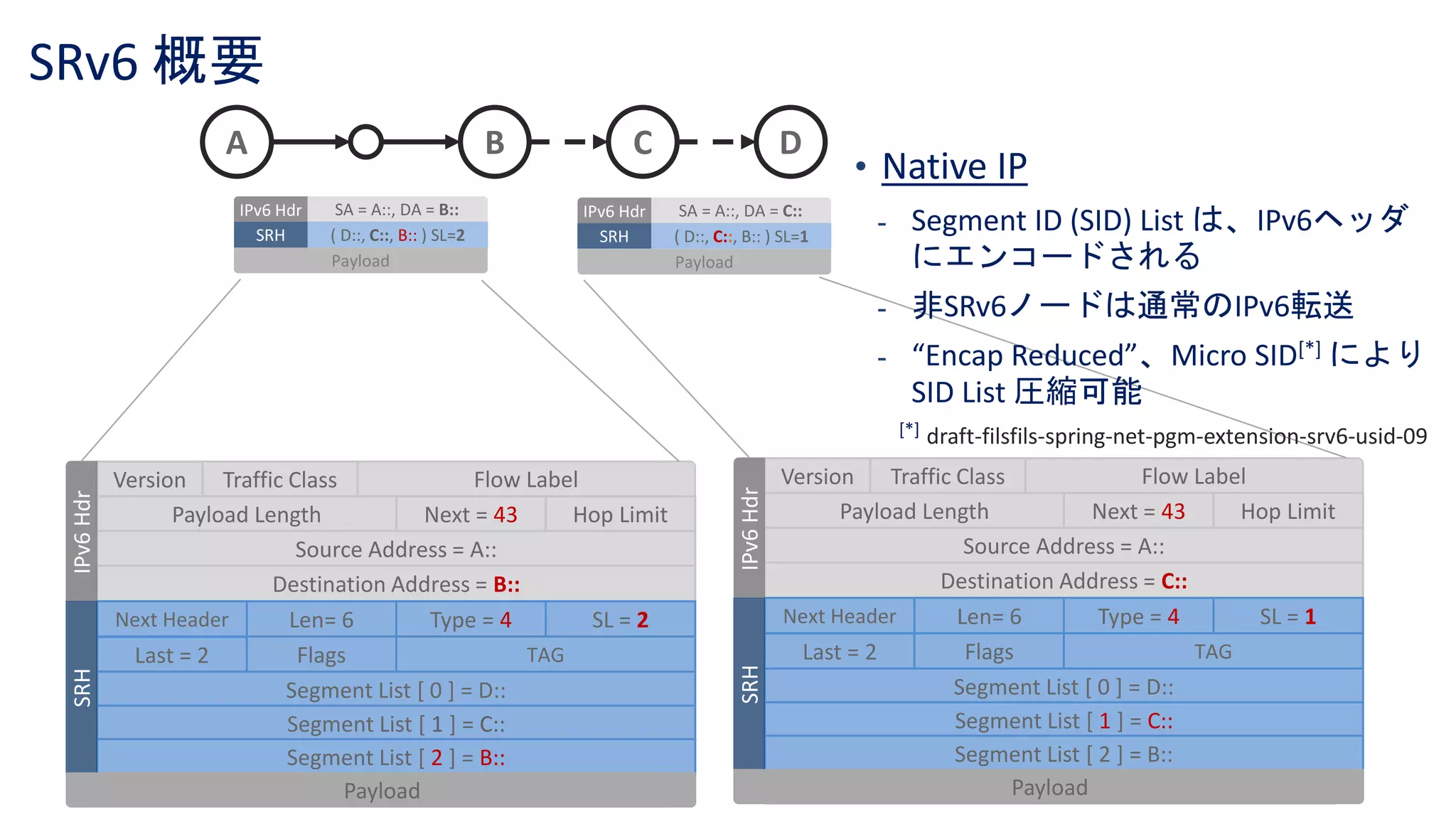 © 2021 Cisco and/or its affiliates. All rights reserved. Cisco Confidential 8
SRv6 概要
SRH
IPv6 Hdr SA = A::, DA = C::
( D::, C::, B:: ) SL=1
Payload
Version Traffic Class
Next = 43 Hop Limit
Payload Length
Source Address = A::
Destination Address = C::
Segment List [ 0 ] = D::
Segment List [ 1 ] = C::
Next Header Len= 6 Type = 4 SL = 1
Last = 2 Flags TAG
IPv6
Hdr Segment List [ 2 ] = B::
SRH
Payload
Flow Label
Flow Label
D
A B C
SRH
IPv6 Hdr SA = A::, DA = B::
( D::, C::, B:: ) SL=2
Payload
Version Traffic Class
Next = 43 Hop Limit
Payload Length
Source Address = A::
Destination Address = B::
Segment List [ 0 ] = D::
Segment List [ 1 ] = C::
Next Header Len= 6 Type = 4 SL = 2
Last = 2 Flags TAG
IPv6
Hdr
Segment List [ 2 ] = B::
SRH
Payload
Flow Label
Flow Label
• Native IP
- Segment ID (SID) List は、IPv6ヘッダ
にエンコードされる
- 非SRv6ノードは通常のIPv6転送
- “Encap Reduced”、Micro SID[*] により
SID List 圧縮可能
[*] draft-filsfils-spring-net-pgm-extension-srv6-usid-09
 