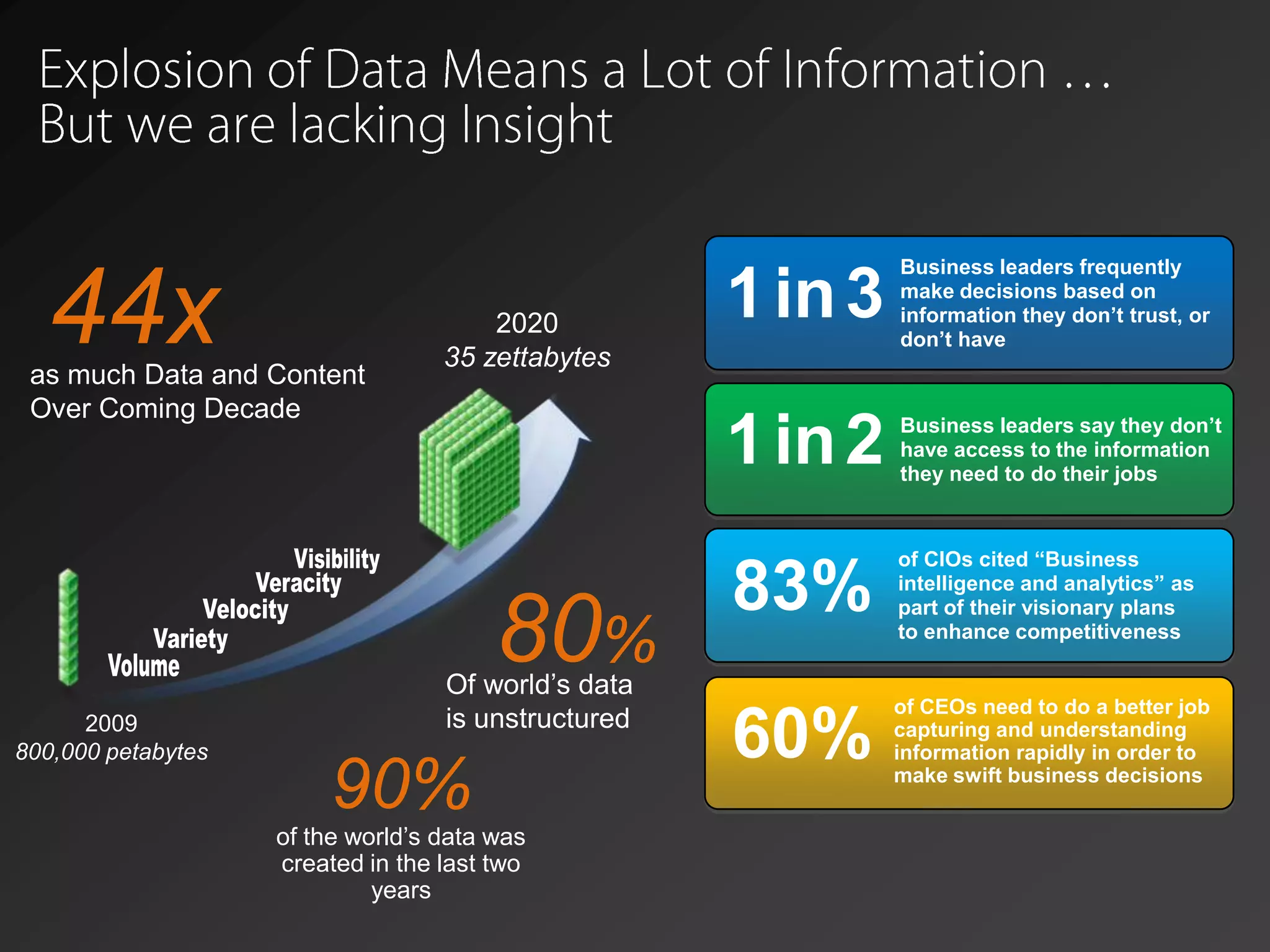2009
800,000 petabytes
as much Data and Content
Over Coming Decade
44x
Of world’s data
is unstructured
80%
Explosion of Data Means a Lot of Information …
But we are lacking Insight
2020
35 zettabytes
Business leaders frequently
make decisions based on
information they don’t trust, or
don’t have
1in3
83%
of CIOs cited “Business
intelligence and analytics” as
part of their visionary plans
to enhance competitiveness
Business leaders say they don’t
have access to the information
they need to do their jobs
1in2
of CEOs need to do a better job
capturing and understanding
information rapidly in order to
make swift business decisions
60%
90%of the world’s data was
created in the last two
years
 