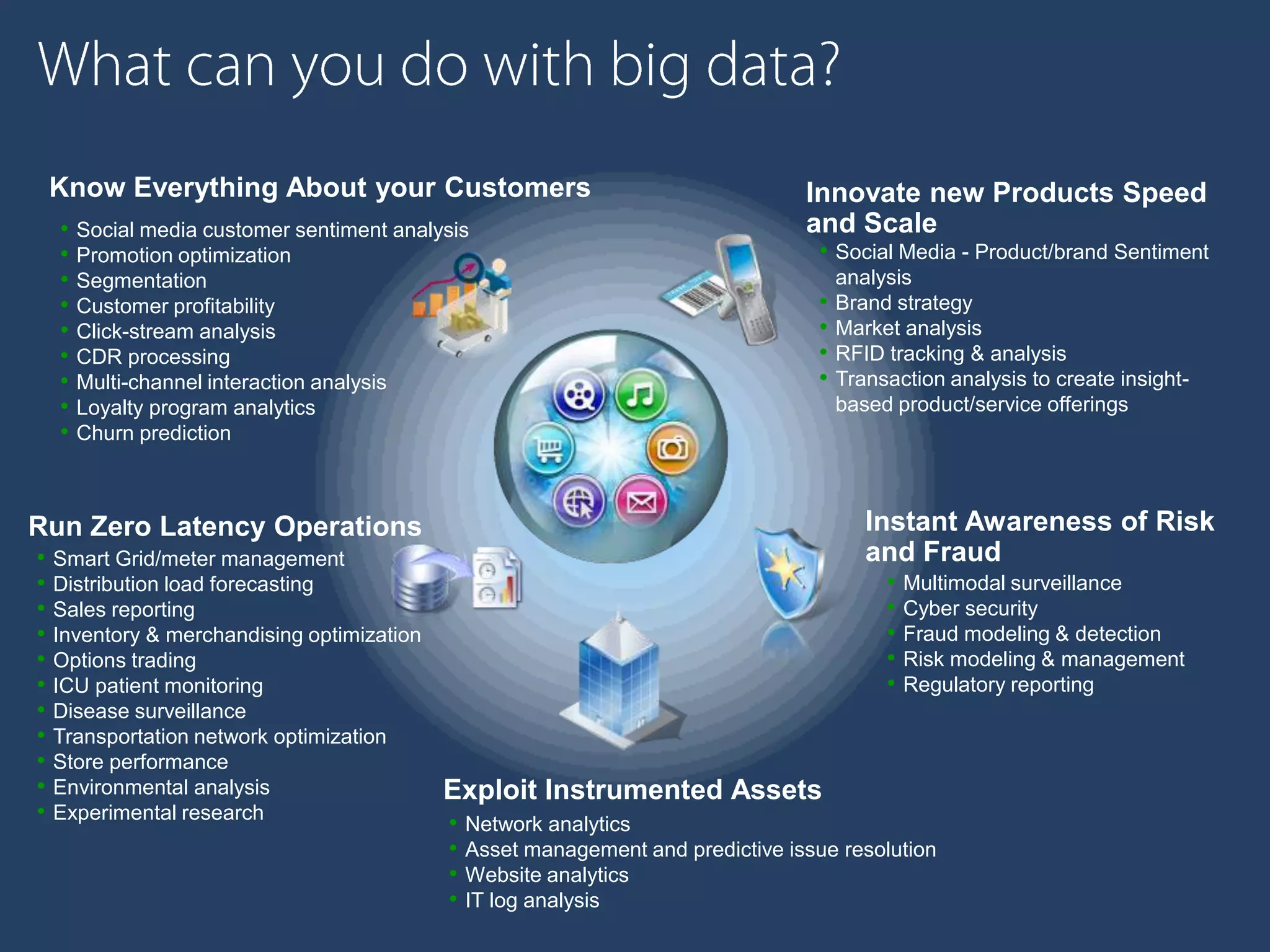 What can you do with big data?
Innovate new Products Speed
and Scale
Know Everything About your Customers
•  Social Media - Product/brand Sentiment
analysis
•  Brand strategy
•  Market analysis
•  RFID tracking & analysis
•  Transaction analysis to create insight-
based product/service offerings
•  Social media customer sentiment analysis
•  Promotion optimization
•  Segmentation
•  Customer profitability
•  Click-stream analysis
•  CDR processing
•  Multi-channel interaction analysis
•  Loyalty program analytics
•  Churn prediction
Run Zero Latency Operations
•  Smart Grid/meter management
•  Distribution load forecasting
•  Sales reporting
•  Inventory & merchandising optimization
•  Options trading
•  ICU patient monitoring
•  Disease surveillance
•  Transportation network optimization
•  Store performance
•  Environmental analysis
•  Experimental research
Instant Awareness of Risk
and Fraud
•  Multimodal surveillance
•  Cyber security
•  Fraud modeling & detection
•  Risk modeling & management
•  Regulatory reporting
Exploit Instrumented Assets
•  Network analytics
•  Asset management and predictive issue resolution
•  Website analytics
•  IT log analysis
 