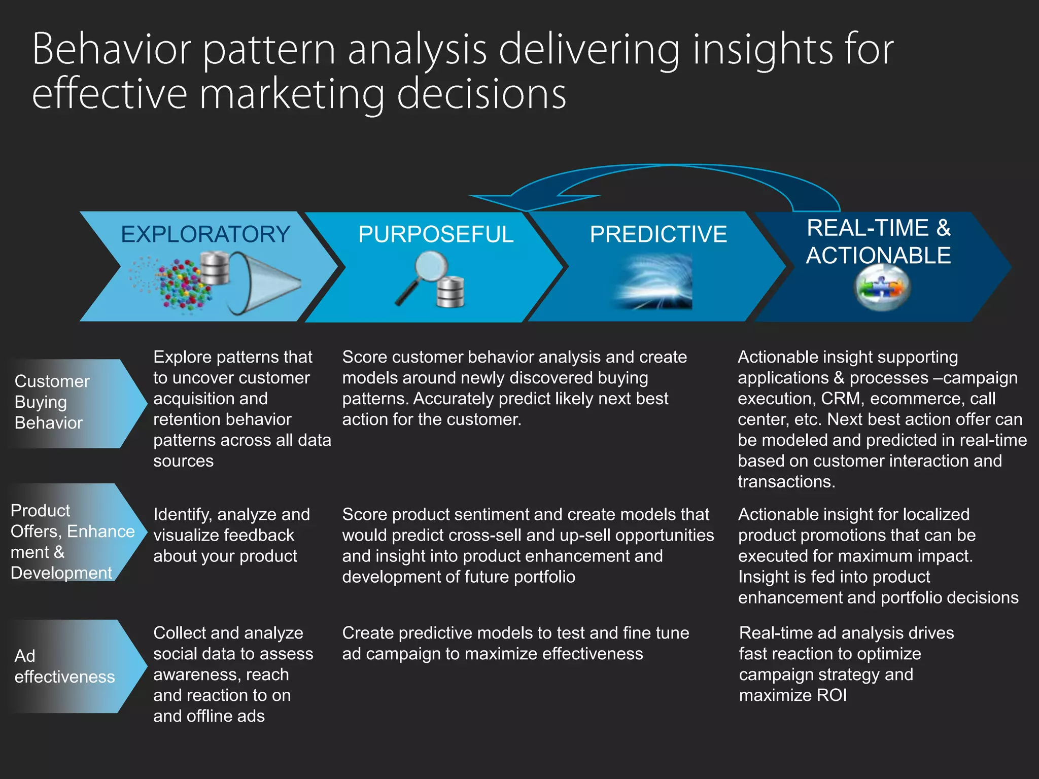 PURPOSEFUL
Behavior pattern analysis delivering insights for
eﬀective marketing decisions
EXPLORATORY REAL-TIME &
ACTIONABLE
PREDICTIVE
Customer
Buying
Behavior
Explore patterns that
to uncover customer
acquisition and
retention behavior
patterns across all data
sources
Score customer behavior analysis and create
models around newly discovered buying
patterns. Accurately predict likely next best
action for the customer.
Actionable insight supporting
applications & processes –campaign
execution, CRM, ecommerce, call
center, etc. Next best action offer can
be modeled and predicted in real-time
based on customer interaction and
transactions.
Product Offers,
Enhancement &
Development
Identify, analyze and
visualize feedback
about your product
Score product sentiment and create models that
would predict cross-sell and up-sell opportunities
and insight into product enhancement and
development of future portfolio
Ad
effectiveness
Actionable insight for localized
product promotions that can be
executed for maximum impact.
Insight is fed into product
enhancement and portfolio decisions
Collect and analyze
social data to assess
awareness, reach
and reaction to on
and offline ads
Create predictive models to test and fine tune
ad campaign to maximize effectiveness
Real-time ad analysis drives
fast reaction to optimize
campaign strategy and
maximize ROI
 