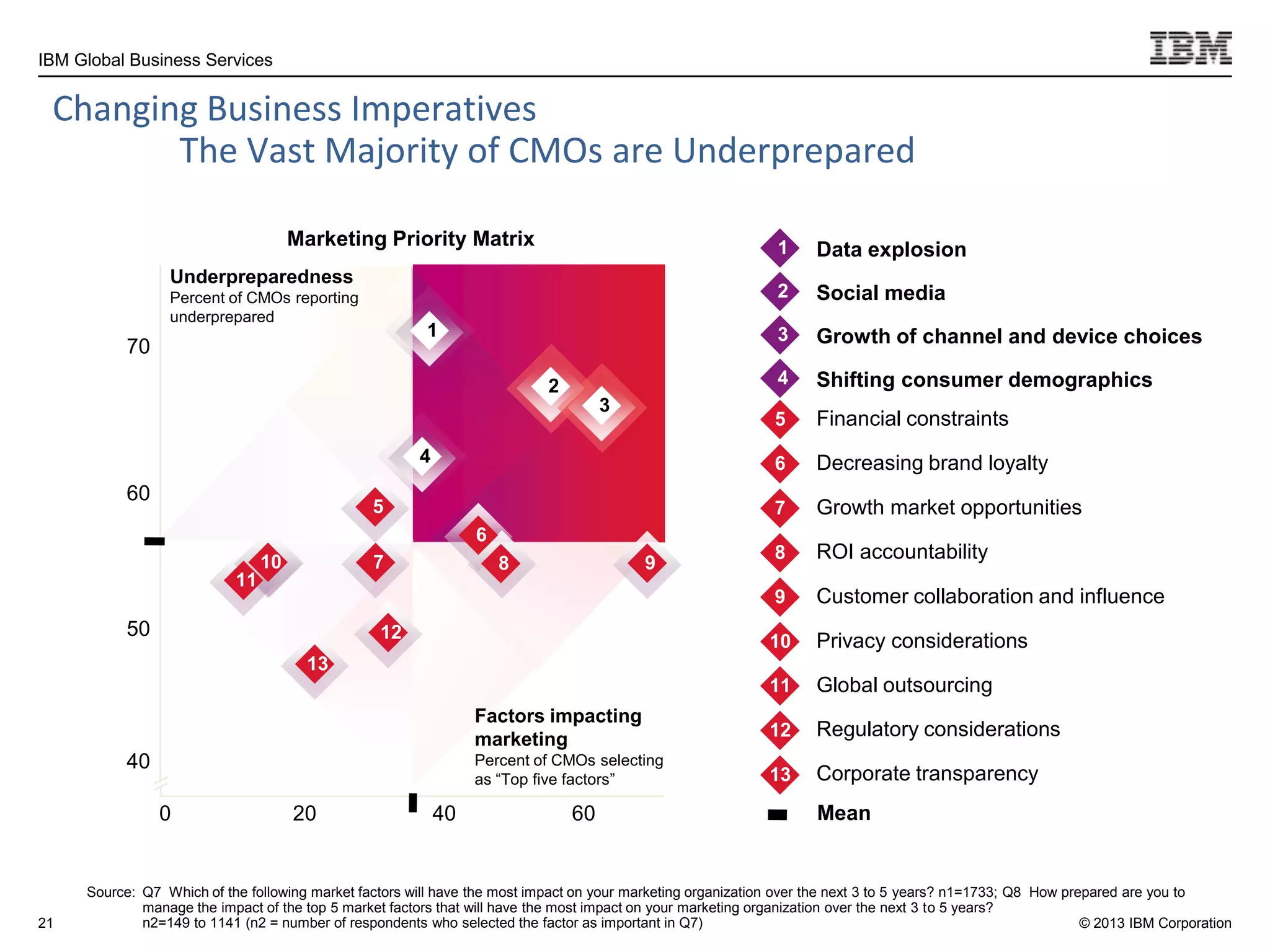 © 2013 IBM Corporation
IBM Global Business Services
21
9
13
12
2
4
3
1
7
Changing	
  Business	
  ImperaIves	
  
	
  The	
  Vast	
  Majority	
  of	
  CMOs	
  are	
  Underprepared	
  
50
60
70
40
20 40 600
8
6
Financial constraints
Decreasing brand loyalty
Growth market opportunities
ROI accountability
Customer collaboration and influence
Privacy considerations
Global outsourcing
Regulatory considerations
Corporate transparency
5
6
7
8
9
10
11
12
13
Data explosion1
Social media2
Growth of channel and device choices3
Shifting consumer demographics4
Mean
Marketing Priority Matrix
Source: Q7 Which of the following market factors will have the most impact on your marketing organization over the next 3 to 5 years? n1=1733; Q8 How prepared are you to
manage the impact of the top 5 market factors that will have the most impact on your marketing organization over the next 3 to 5 years?
n2=149 to 1141 (n2 = number of respondents who selected the factor as important in Q7)
Factors impacting
marketing
Percent of CMOs selecting
as “Top five factors”
Underpreparedness
Percent of CMOs reporting
underprepared
5
10
11
 