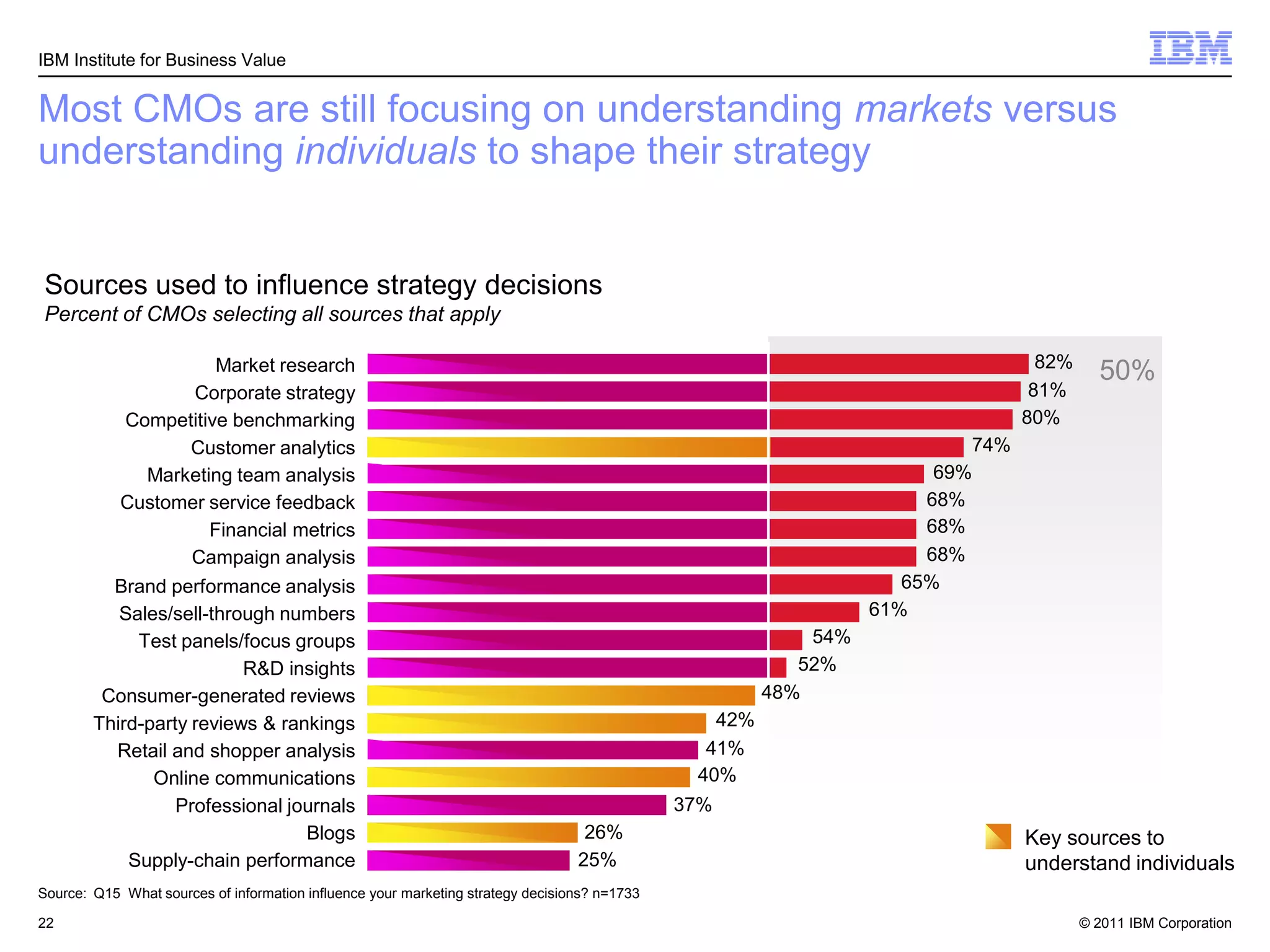 © 2011 IBM Corporation22
Most CMOs are still focusing on understanding markets versus
understanding individuals to shape their strategy
IBM Institute for Business Value
Source: Q15 What sources of information influence your marketing strategy decisions? n=1733
Sources used to influence strategy decisions
Percent of CMOs selecting all sources that apply
50%Market research
Corporate strategy
Competitive benchmarking
Customer analytics
Marketing team analysis
Customer service feedback
Financial metrics
Campaign analysis
Brand performance analysis
Sales/sell-through numbers
Test panels/focus groups
R&D insights
Consumer-generated reviews
Third-party reviews & rankings
Retail and shopper analysis
Online communications
Professional journals
Blogs
Supply-chain performance
82%
81%
80%
69%
68%
65%
61%
54%
52%
41%
74%
48%
40%
42%
68%
68%
37%
25%
26% Key sources to
understand individuals
 