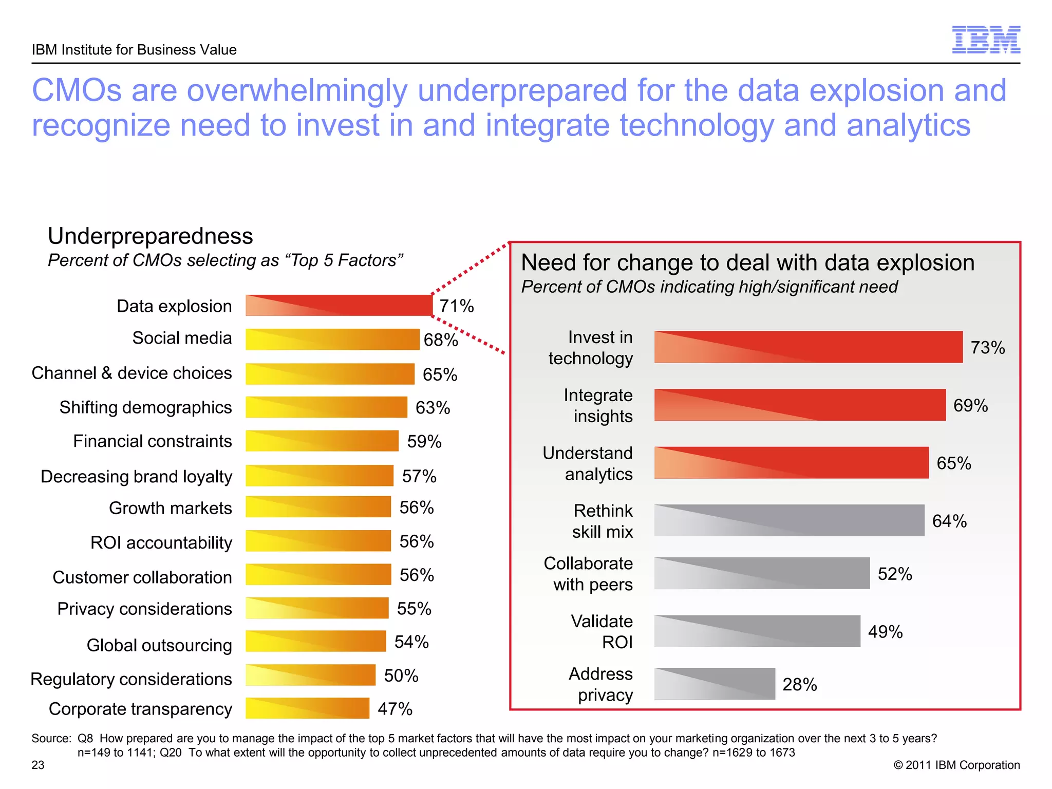 © 2011 IBM Corporation23
CMOs are overwhelmingly underprepared for the data explosion and
recognize need to invest in and integrate technology and analytics
IBM Institute for Business Value
Source: Q8 How prepared are you to manage the impact of the top 5 market factors that will have the most impact on your marketing organization over the next 3 to 5 years?
n=149 to 1141; Q20 To what extent will the opportunity to collect unprecedented amounts of data require you to change? n=1629 to 1673
Underpreparedness
Percent of CMOs selecting as “Top 5 Factors”
Data explosion 71%
Social media 68%
Channel & device choices 65%
Shifting demographics 63%
Financial constraints 59%
Decreasing brand loyalty 57%
Growth markets 56%
ROI accountability 56%
Customer collaboration 56%
Privacy considerations 55%
Global outsourcing 54%
Regulatory considerations 50%
Corporate transparency 47%
Need for change to deal with data explosion
Percent of CMOs indicating high/significant need
Invest in
technology
Understand
analytics
Collaborate
with peers
Validate
ROI
Address
privacy
Integrate
insights
Rethink
skill mix
73%
69%
65%
64%
52%
49%
28%
 