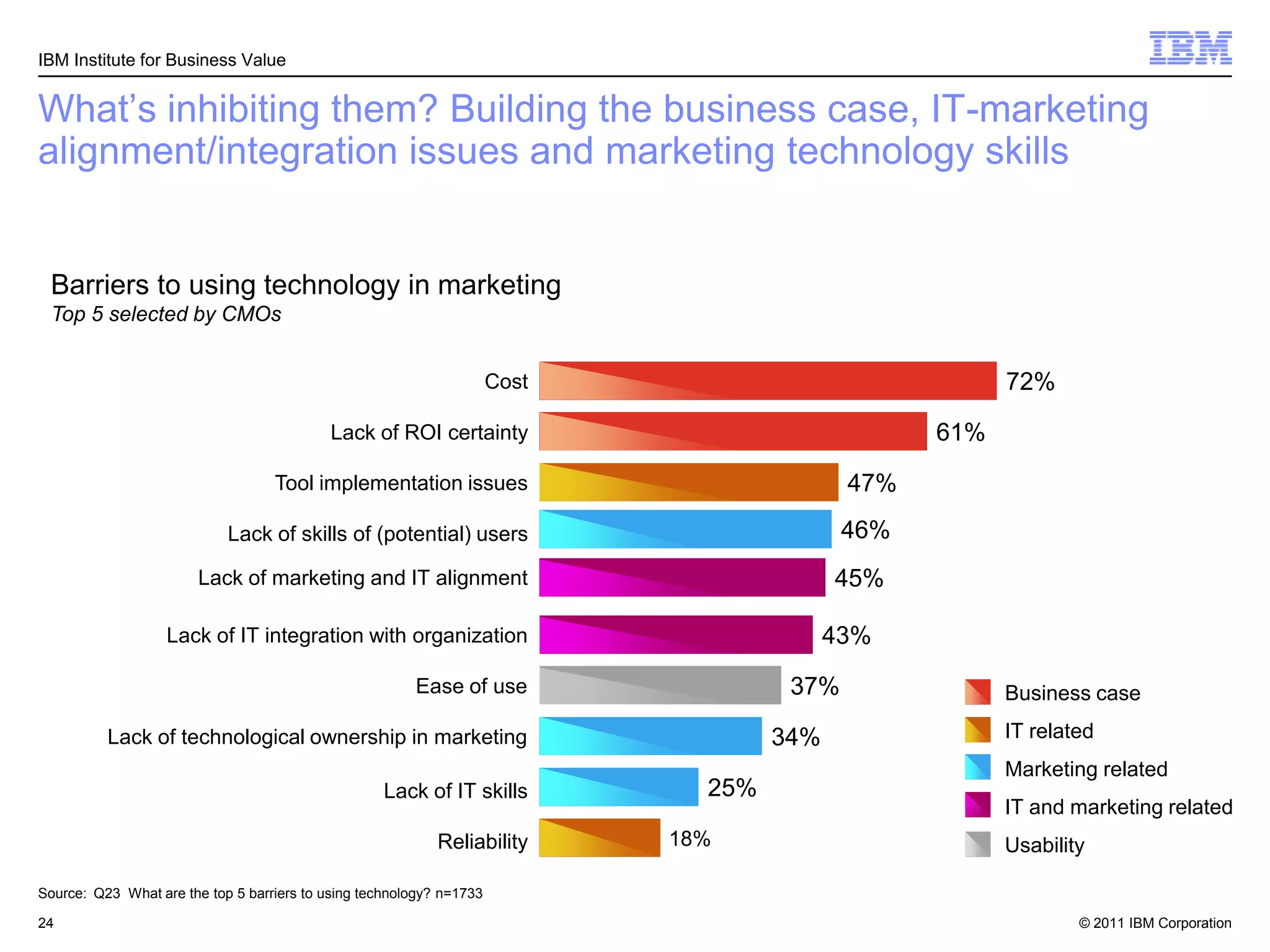 © 2011 IBM Corporation24
What’s inhibiting them? Building the business case, IT-marketing
alignment/integration issues and marketing technology skills
IBM Institute for Business Value
Lack of ROI certainty
Cost
Tool implementation issues
Lack of IT integration with organization
Lack of marketing and IT alignment
Lack of IT skills
Lack of skills of (potential) users
Lack of technological ownership in marketing
Ease of use
Reliability
Barriers to using technology in marketing
Top 5 selected by CMOs
Source: Q23 What are the top 5 barriers to using technology? n=1733
61%
72%
47%
43%
45%
25%
46%
34%
37%
18%
Business case
IT related
Marketing related
IT and marketing related
Usability
 