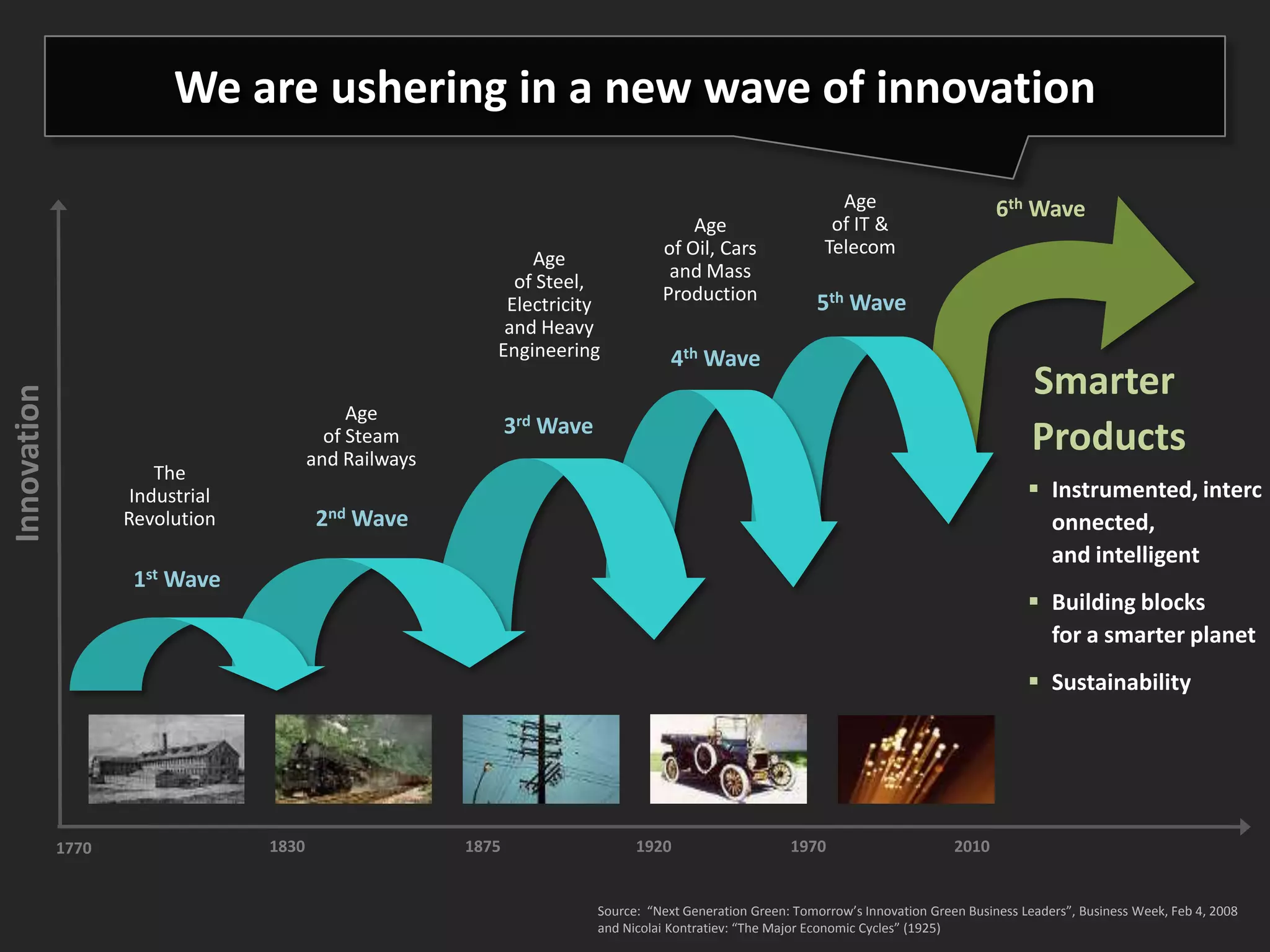 1770	
   1875	
   1920	
  1830	
   2010	
  1970	
  
InnovaHon	
  
1st	
  Wave	
  
2nd	
  Wave	
  
3rd	
  Wave	
  
4th	
  Wave	
  
5th	
  Wave	
  
6th	
  Wave	
  
Smarter	
  
	
  Products	
  
§  Instrumented,	
  
interconnected,	
  	
  
and	
  intelligent	
  
§  Building	
  blocks	
  	
  
for	
  a	
  smarter	
  planet	
  
§  Sustainability	
  
The	
  	
  
Industrial	
  	
  
RevoluIon	
Age	
  	
  
of	
  Steam	
  	
  
and	
  Railways	
Age	
  	
  
of	
  Steel,	
  	
  
Electricity	
  
and	
  Heavy	
  	
  
Engineering	
  
Age	
  	
  
of	
  Oil,	
  Cars	
  
and	
  Mass	
  	
  
ProducIon	
  
Age	
  
of	
  IT	
  &	
  
Telecom	
Source:	
  	
  “Next	
  GeneraIon	
  Green:	
  Tomorrow’s	
  InnovaIon	
  Green	
  Business	
  Leaders”,	
  Business	
  Week,	
  Feb	
  4,	
  2008	
  
and	
  Nicolai	
  KontraIev:	
  “The	
  Major	
  Economic	
  Cycles”	
  (1925)	
  
We	
  are	
  ushering	
  in	
  a	
  new	
  wave	
  of	
  innovaHon	
  
 