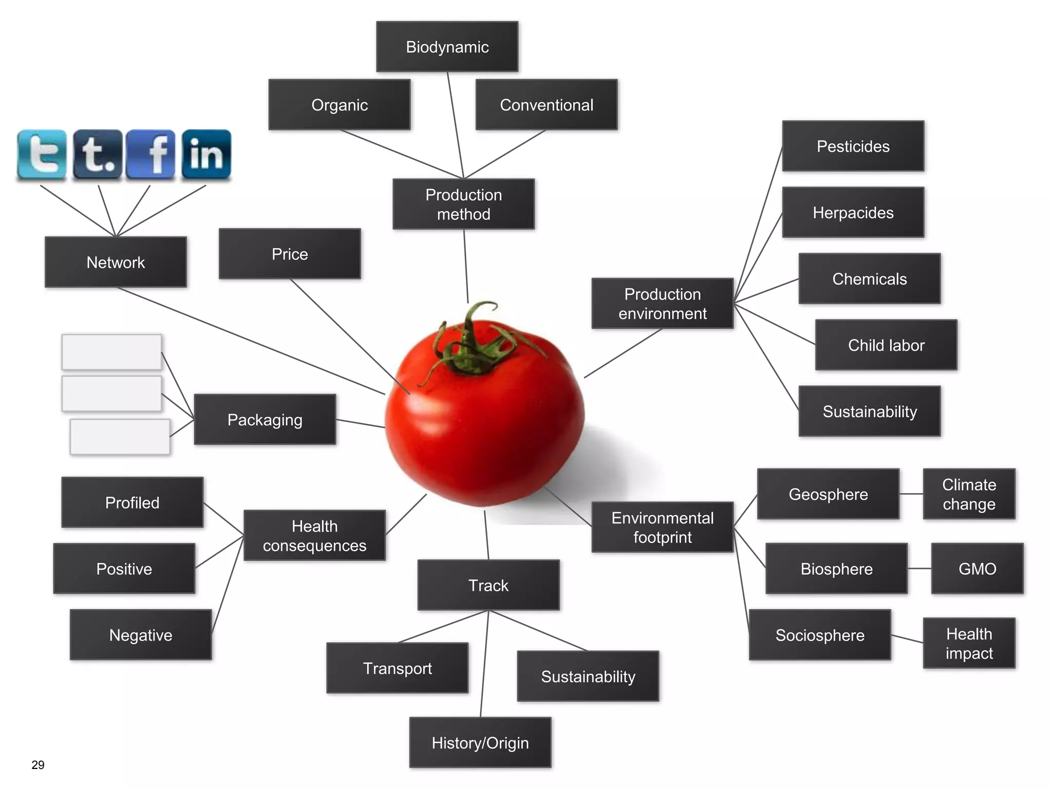 29
Price
Organic
Production
method
Biodynamic
Conventional
Pesticides
Production
environment
Chemicals
Herpacides
Child labor
Sustainability
GMO
Environmental
footprint
Climate
change
Geosphere
Biosphere
Sociosphere Health
impact
Health
consequences
Positive
Negative
Profiled
Packaging
History/Origin
Transport
Track
Sustainability
Network
 