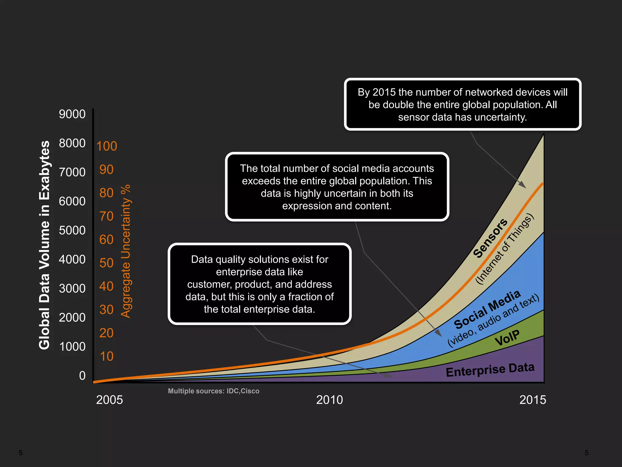 55 5
GlobalDataVolumeinExabytes
Multiple sources: IDC,Cisco
100
90
80
70
60
50
40
30
20
10
AggregateUncertainty%
9000
8000
7000
6000
5000
4000
3000
2000
1000
0
2005 2010 2015
Enterprise Data
Data quality solutions exist for
enterprise data like customer,
product, and address data, but this
is only a fraction of the total
enterprise data.
By 2015 the number of networked devices will
be double the entire global population. All
sensor data has uncertainty.
The total number of social media accounts
exceeds the entire global population. This
data is highly uncertain in both its
expression and content.
 
