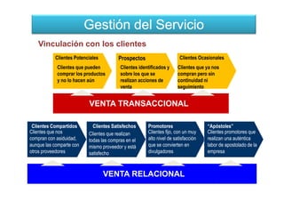 Gestión del Servicio
   Vinculación con los clientes
           Clientes Potenciales         Prospectos                     Clientes Ocasionales
            Clientes que pueden          Clientes identificados y    Clientes que ya nos
            comprar los productos        sobre los que se            compran pero sin
            y no lo hacen aún            realizan acciones de        continuidad ni
                                         venta                       seguimiento


                          VENTA TRANSACCIONAL

 Clientes Compartidos       Clientes Satisfechos      Promotores                   “Apóstoles”
Clientes que nos          Clientes que realizan       Clientes fijo, con un muy    Clientes promotores que
compran con asiduidad,    todas las compras en el     alto nivel de satisfacción   realizan una auténtica
aunque las comparte con   mismo proveedor y está      que se convierten en         labor de apostolado de la
otros proveedores         satisfecho                  divulgadores                 empresa



                                  VENTA RELACIONAL
 