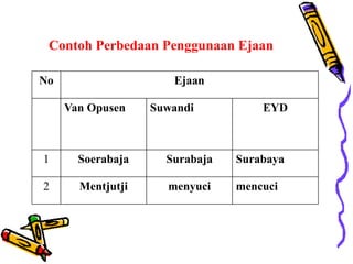 Contoh Perbedaan Penggunaan Ejaan

No                    Ejaan

     Van Opusen    Suwandi          EYD



1      Soerabaja     Surabaja   Surabaya

2      Mentjutji     menyuci    mencuci
 