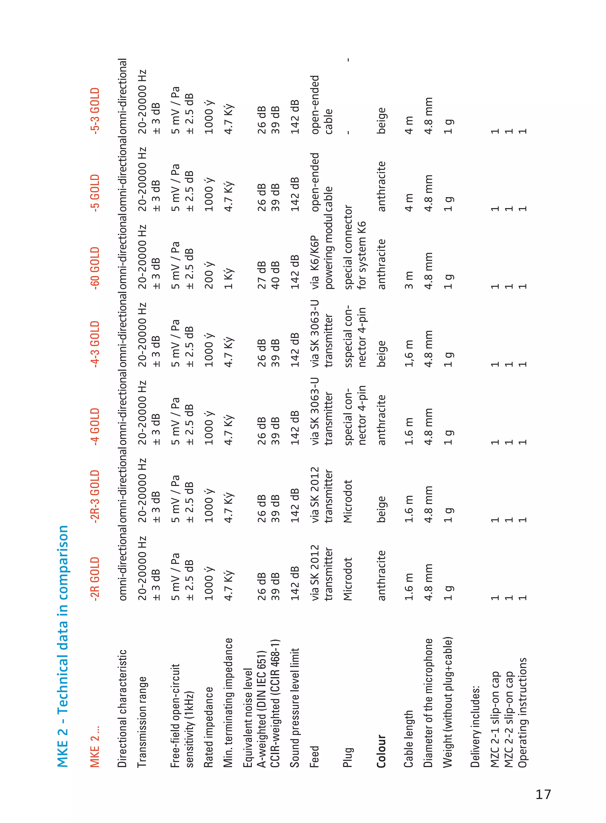 17 
MKE 2 - Technical data in comparison 
MKE 2 ... -2R GOLD -2R-3 GOLD -4 GOLD -4-3 GOLD -60 GOLD -5 GOLD -5-3 GOLD 
Directional characteristic omni-directionalomni-directionalomni-directionalomni-directionalomni-directionalomni-directionalomni-directional 
Transmission range 20-20000 Hz 20-20000 Hz 20-20000 Hz 20-20000 Hz 20-20000 Hz 20-20000 Hz 20-20000 Hz 
± 3 dB ± 3 dB ± 3 dB ± 3 dB ± 3 dB ± 3 dB ± 3 dB 
Free-field open-circuit 5 mV / Pa 5 mV / Pa 5 mV / Pa 5 mV / Pa 5 mV / Pa 5 mV / Pa 5 mV / Pa 
sensitivity (1kHz) ± 2.5 dB ± 2.5 dB ± 2.5 dB ± 2.5 dB ± 2.5 dB ± 2.5 dB ± 2.5 dB 
Rated impedance 1000 ý 1000 ý 1000 ý 1000 ý 200 ý 1000 ý 1000 ý 
Min. terminating impedance 4.7 Ký 4.7 Ký 4.7 Ký 4.7 Ký 1 Ký 4.7 Ký 4.7 Ký 
Equivalent noise level 
A-weighted (DIN IEC 651) 26 dB 26 dB 26 dB 26 dB 27 dB 26 dB 26 dB 
CCIR-weighted (CCIR 468-1) 39 dB 39 dB 39 dB 39 dB 40 dB 39 dB 39 dB 
Sound pressure level limit 142 dB 142 dB 142 dB 142 dB 142 dB 142 dB 142 dB 
Feed via SK 2012 via SK 2012 via SK 3063-U via SK 3063-U via K6/K6P open-ended open-ended 
transmitter transmitter transmitter transmitter powering modulcable cable 
Plug Microdot Microdot special con- sspecial con- special connector - - 
nector 4-pin nector 4-pin for system K6 
Colour anthracite beige anthracite beige anthracite anthracite beige 
Cable length 1.6 m 1.6 m 1.6 m 1,6 m 3 m 4 m 4 m 
Diameter of the microphone 4.8 mm 4.8 mm 4.8 mm 4.8 mm 4.8 mm 4.8 mm 4.8 mm 
Weight (without plug+cable) 1 g 1 g 1 g 1 g 1 g 1 g 1 g 
Delivery includes: 
MZC 2-1 slip-on cap 1 1 1 1 1 1 1 
MZC 2-2 slip-on cap 1 1 1 1 1 1 1 
Operating instructions 1 1 1 1 1 1 1 
 