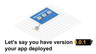Let’s say you have version 0.0.1 of
your app deployed
 