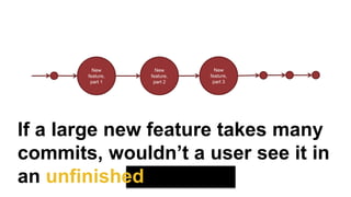 New
feature,
part 1
New
feature,
part 2
New
feature,
part 3
If a large new feature takes many
commits, wouldn’t a user see it in
an unfinished state?
 