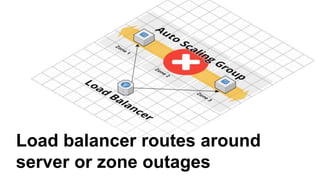 Load balancer routes around
server or zone outages
 