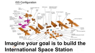 Imagine your goal is to build the
International Space Station
 
