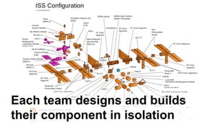 Each team designs and builds
their component in isolation
 