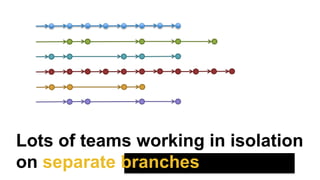 Lots of teams working in isolation
on separate branches
 