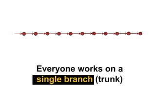 Everyone works on a
single branch (trunk)
 
