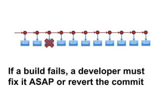 Build Build Build Build
If a build fails, a developer must
fix it ASAP or revert the commit
Build Build Build Build Build Build Build
 