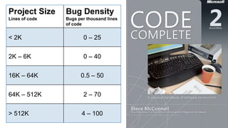Project Size
Lines of code
Bug Density
Bugs per thousand lines
of code
< 2K 0 – 25
2K – 6K 0 – 40
16K – 64K 0.5 – 50
64K – 512K 2 – 70
> 512K 4 – 100
 