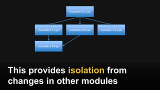 This provides isolation from
changes in other modules
moduleA-0.3.1.jar
moduleB-3.1.0.jar moduleC-9.8.0.jar moduleD-1.4.3.jar
moduleE-0.5.6.jar
 