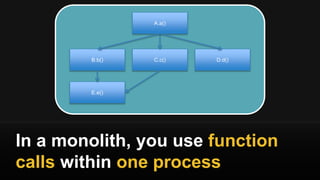 In a monolith, you use function
calls within one process
A.a()
B.b() C.c() D.d()
E.e()
 