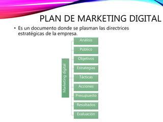 PLAN DE MARKETING DIGITAL
• Es un documento donde se plasman las directrices
estratégicas de la empresa.
Marketingdigital
Análisis
Público
Objetivos
Estrategias
Tácticas
Acciones
Presupuesto
Resultados
Evaluación
 