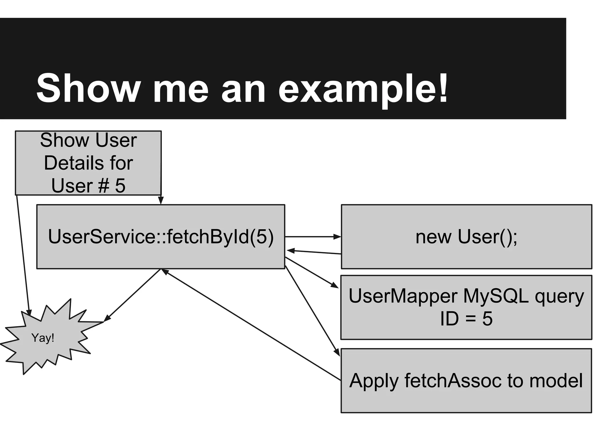 Show me an example!
 Show User
 Details for
  User # 5

  UserService::fetchById(5)          new User();

                              UserMapper MySQL query
                                      ID = 5
Yay!


                              Apply fetchAssoc to model
 
