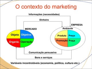 O contexto do marketing
                Informações (necessidades)

                         Dinheiro

                                                    EMPRESA
             MERCADO                         Ambiente

 Objeto Objetivo                         Produto Preço

                                        Promoção Praça
Organiz. Operação



                Comunicação persuasiva

                     Bens e serviços

 Variáveis incontroláveis (economia, política, cultura etc.)
 