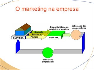 O marketing na empresa

                                                  Satisfação dos
                            Disponibilidade de    consumidores
                            produtos e serviços
              Controla
           Implanta
EMPRESA   Planeja          MERCADO




                      Satisfação
                     empresarial
 