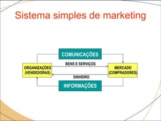 Sistema simples de marketing


                COMUNICAÇÕES
                 BENS E SERVIÇOS
 ORGANIZAÇÕES                         MERCADO
 (VENDEDORAS)                      (COMPRADORES)
                    DINHEIRO

                INFORMAÇÕES
 