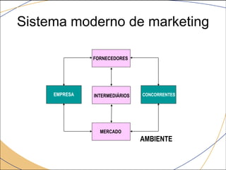 Sistema moderno de marketing

               FORNECEDORES




     EMPRESA   INTERMEDIÁRIOS   CONCORRENTES




                 MERCADO
                                AMBIENTE
 