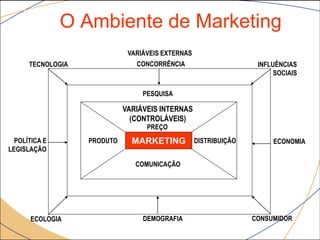 O Ambiente de Marketing
                              VARIÁVEIS EXTERNAS
      TECNOLOGIA                CONCORRÊNCIA                       INFLUÊNCIAS
                                                                        SOCIAIS

                                  PESQUISA

                             VARIÁVEIS INTERNAS
                               (CONTROLÁVEIS)
                                   PREÇO
  POLÍTICA E       PRODUTO     MARKETING           DISTRIBUIÇÃO        ECONOMIA
LEGISLAÇÃO

                                COMUNICAÇÃO




      ECOLOGIA                    DEMOGRAFIA                      CONSUMIDOR
 