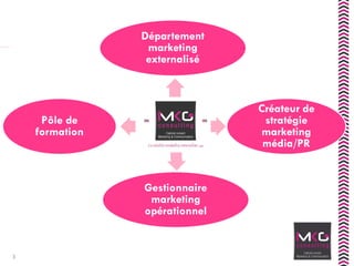 Département
marketing
externalisé
Créateur de
stratégie
marketing
média/PR
Gestionnaire
marketing
opérationnel
Pôle de
formation
3
 