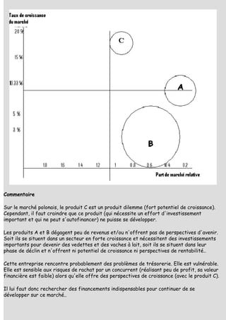 Commentaire

Sur le marché polonais, le produit C est un produit dilemme (fort potentiel de croissance).
Cependant, il faut craindre que ce produit (qui nécessite un effort d'investissement
important et qui ne peut s'autofinancer) ne puisse se développer.

Les produits A et B dégagent peu de revenus et/ou n'offrent pas de perspectives d'avenir.
Soit ils se situent dans un secteur en forte croissance et nécessitent des investissements
importants pour devenir des vedettes et des vaches à lait, soit ils se situent dans leur
phase de déclin et n'offrent ni potentiel de croissance ni perspectives de rentabilité..

Cette entreprise rencontre probablement des problèmes de trésorerie. Elle est vulnérable.
Elle est sensible aux risques de rachat par un concurrent (réalisant peu de profit, sa valeur
financière est faible) alors qu'elle offre des perspectives de croissance (avec le produit C).

Il lui faut donc rechercher des financements indispensables pour continuer de se
développer sur ce marché..
 