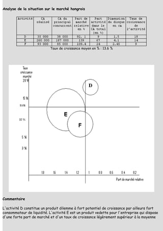 Analyse de la situation sur le marché hongrois




                            Taux de croissance moyen en % : 13.6 %




Commentaire

L'activité D constitue un produit dilemme à fort potentiel de croissance par ailleurs fort
consommateur de liquidité. L'activité E est un produit vedette pour l'entreprise qui dispose
d'une forte part de marché et d'un taux de croissance légèrement supérieur à la moyenne
 