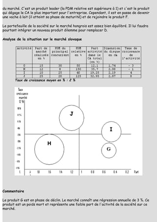 du marché. C'est un produit leader (la PDM relative est supérieure à 1) et c'est le produit
qui dégage le CA le plus important pour l'entreprise. Cependant, il est en passe de devenir
une vache à lait (il atteint sa phase de maturité) et de rejoindre le produit F.

Le portefeuille de la société sur le marché hongrois est assez bien équilibré. Il lui faudra
pourtant intégrer un nouveau produit dilemme pour remplacer D.

Analyse de la situation sur le marché slovaque




       Taux de croissance moyen en % : 2 %




Commentaire

Le produit G est en phase de déclin. Le marché connaît une régression annuelle de 3 %. Ce
produit est un poids mort et représente une faible part de l'activité de la société sur ce
marché.
 