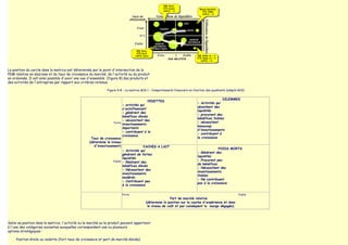 La position du cercle dans la matrice est déterminée par le point d'intersection de la
PDM relative en abscisse et du taux de croissance du marché, de l'activité ou du produit
en ordonnée. Il est ainsi possible d'avoir une vue d'ensemble (figure 8) des produits et
des activités de l'entreprise par rapport aux critères retenus.

                                                               Figure 4-8 - La matrice BCG 1 - Comportements financiers en fonction des quadrants (adapté BCG)

                                                                                                                                             DILEMMES
                                                                                          VEDETTES
                                                                                                                             - Activités qui
                                                                          - activités qui
                                                                                                                             absorbent des
                                                                          s'autofinancent
                                                                                                                             liquidités
                                                                          - génèrent des
                                                                                                                             - procurent des
                                                                          bénéfices élevés
                                                                                                                             bénéfices faibles
                                                                          - nécessitent des
                                                                    Forte                                                    - nécessitent
                                                                          investissements
                                                                                                                             beaucoup
                                                                          importants
                                                                                                                             d'investissements
                                                                          - contribuent à la
                                                                                                                             - contribuent à
                                                                          croissance
                                                     Taux de croissance                                                      la croissance
                                                    (détermine le niveau
                                                       d'investissement)                VACHES A LAIT
                                                                                                                                           POIDS MORTS
                                                                          - Activités qui
                                                                                                                             - Génèrent des
                                                                          génèrent de fortes
                                                                                                                             liquidités
                                                                          liquidités
                                                                   Faible - Réalisent des                                    - Procurent peu
                                                                                                                             de bénéfices
                                                                          bénéfices élevés
                                                                                                                             - Nécessitent des
                                                                          - Nécessitent des
                                                                                                                             investissements
                                                                          investissements
                                                                                                                             faibles
                                                                          modérés
                                                                                                                             - Ne contribuent
                                                                          - Contribuent peu
                                                                                                                             pas à la croissance
                                                                          à la croissance

                                                                         Forte                                                                           Faible
                                                                                                         Part de marché relative
                                                                                         (détermine la position sur la courbe d'expérience et donc
                                                                                          le niveau de coût et par conséquent la marge dégagée)




Selon sa position dans la matrice, l'activité ou le marché ou le produit peuvent appartenir
à l'une des catégories suivantes auxquelles correspondent une ou plusieurs
options stratégiques :

   ●   Position étoile ou vedette (fort taux de croissance et part de marché élevée)
 