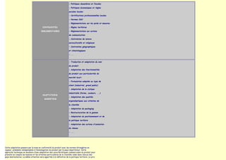 - Politiques douanières et fiscales
                                                                        - Politiques économiques et règles
                                                                        sociales locales
                                                                        - Certifications professionnelles locales
                                                                        - Normes ISO
                                                                        - Réglementations sur les poids et mesures
                                          CONTRAINTES                   - Règles tarifaires
                                         REGLEMENTAIRES                 - Réglementations sur actions
                                                                        de communication
                                                                        - Contraintes de nature
                                                                        socioculturelle et religieuse
                                                                        - Contraintes géographiques
                                                                        et climatologiques
                                                                        - ....


                                                                        - Traduction et adaptation du nom
                                                                        du produit
                                                                        - Adaptation des fonctionnalités
                                                                        du produit aux particularités du
                                                                        marché local>
                                                                        - Formulation adaptée au type de
                                                                        client (industriel, grand public)
                                                                        - Adaptation de la stylique
                                                                        industrielle (forme, couleurs, ...)
                                          ADAPTATIONS
                                                                        - Adaptation des qualités
                                            MARKETING
                                                                        organoleptiques aux attentes de
                                                                        la clientèle
                                                                        - Adaptation du packaging
                                                                        - Restructuration de la gamme
                                                                        - Adaptation du positionnement et de
                                                                        la politique tarifaire
                                                                        - Adaptation des actions d'animation
                                                                        du réseau
                                                                        - ....




Cette adaptation passera par la mise en conformité du produit avec les normes étrangères en
vigueur, préalable indispensable à l‛homologation du produit par le pays importateur. Cette
approche technique se doublera d‛une adaptation des caractéristiques commerciales du produit pour
prendre en compte les besoins et les attentes particulières de la clientèle visée dans chacun des
pays destinataires. La même attention sera apportée à la définition de la politique tarifaire. Le prix
 