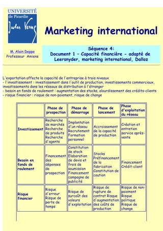 Marketing international
                                            Séquence 4:
    M. Alain Deppe
  Professeur Amiens
                            Document 1 – Capacité financière - adapté de
                             Leersnyder, marketing international, Dalloz



L'exportation affecte la capacité de l'entreprise à trois niveaux
- l'investissement : investissement dans l'outil de production, investissements commerciaux,
investissements dans les réseaux de distribution à l'étranger
- besoin en fonds de roulement : augmentation des stocks, alourdissement des crédits-clients
- risque financier : risque de non-paiement, risque de change


                                                                        Phase
                           Phase de      Phase de        Phase de
                                                                        d'exploitation
                          prospection    démarrage       lancement
                                                                        du réseau
                       Recherche
                                        Implantation
                       de marchés                                       Création et
                                        d'un réseau    Accroissement
        Investissement Recherche        Recrutement    de la capacité
                                                                        entretien
                       de produits                                      service après-
                                        Formation      de production
                       Recherche                                        vente
                                        personnel
                       d'agents
                                     Constitution
                                     de stock
                                                       Stocks
                         Financement Elaboration
                                                       Préfinancement
        Besoin en        des         de devis et
                                                       de la           Financement
        fonds de         dépenses    frais de
                                                       fabrication     Crédit-client
        roulement        de          soumission
                                                       Constitution de
                         prospection Financement
                                                       caution
                                     campagne de
                                     publicité
                                                       Risque de        Risque de non-
                         Risque
                                        Risque de      rupture de       paiement
        Risque           d'erreur
                                        surcoût des    contrat Risque   Risque
        financier        Risque de
                                        valeurs        d'augmentation   politique
                         perte de
                                        d'exploitation des coûts de     Risque de
                         temps
                                                       production       change
 