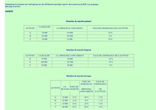 Commentez la situation de l'entreprise sur les différents marchés à partir de la matrice du BCG 1 et proposez
des axes d'action.

ANNEXE




                                                                       Situation du marché polonais


                                       CA REALISE
                        ACTIVITE                              CA PRINCIPAL CONCURENT                  TAUX DE CROISSANCE DE L'ACTIVITE

                            A              24 000                      110 000                                        10 %
                            B              83 000                      165 000                                        3%
                            C              18 000                       21 000                                        18 %




                                                                       Situation du marché hongrois

                       ACTIVITE        CA REALISE             CA ¨PRINCIPAL CONCURRENT                TAUX DE CROISSANCE DE L'ACTIVITE
                            D             35 000                        38 000                                        18 %
                            E            260 000                        187 000                                       14 %
                            F             93 000                        85 000                                        9%




                                                                       Situation du marché slovaque

                                                                                         PART DE   TAUX DE
                                                                                        MARCHE DU CROISSANCE
                                                                    CA    PART DE
                                                     ACTIVITE
                                                                  REALISE MARCHE         PRINCIPAL     DE
                                                                                        CONCURRENT L'ACTIVITE

                                                          G        22 000        15 %       30 %                -3%
                                                          H        65 000        12 %        8%                 -1%
                                                          I        35 000        10 %       25 %            +4%
                                                          J        60 000        25 %       20 %            +8%
 
